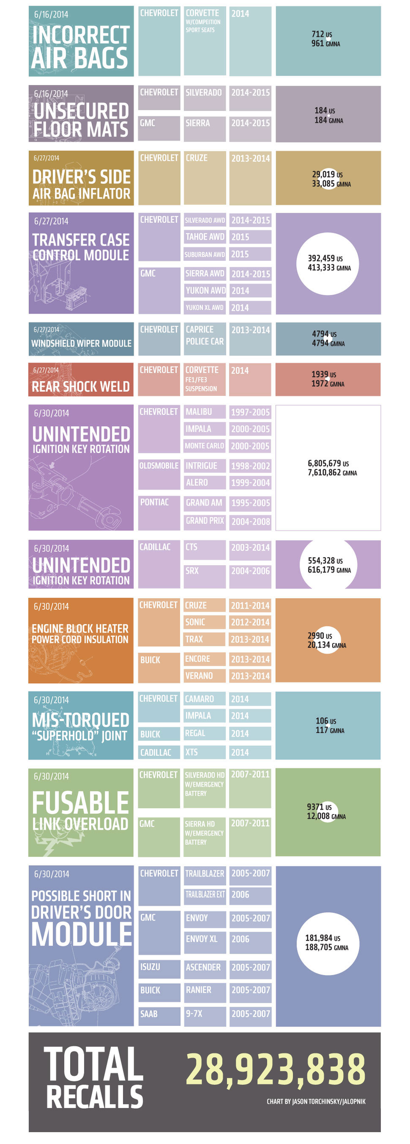 Illustration for article titled Is My Car Recalled? Our Massive Chart Shows Every GM Recall This Year
